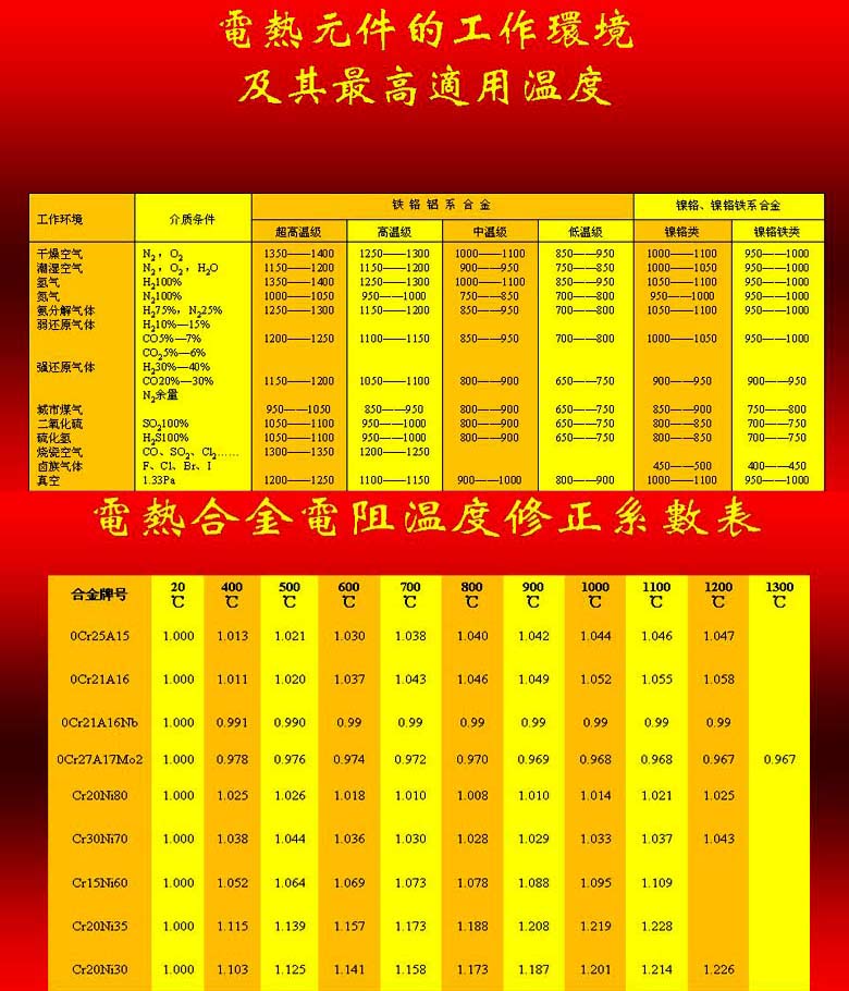 電熱元件的工作環(huán)境和適用溫度